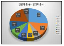 국내 주요 선로별 평균 분니발생 비율