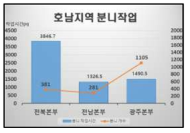 호남지역 분니 제거작업 시간 및 분니 발생지점 개수