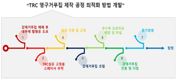 TRC PC 영구거푸집 제작 공정 최적화 방법 개발