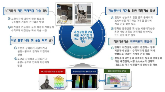 TRC 영구거푸집 개발 연구의 필요성