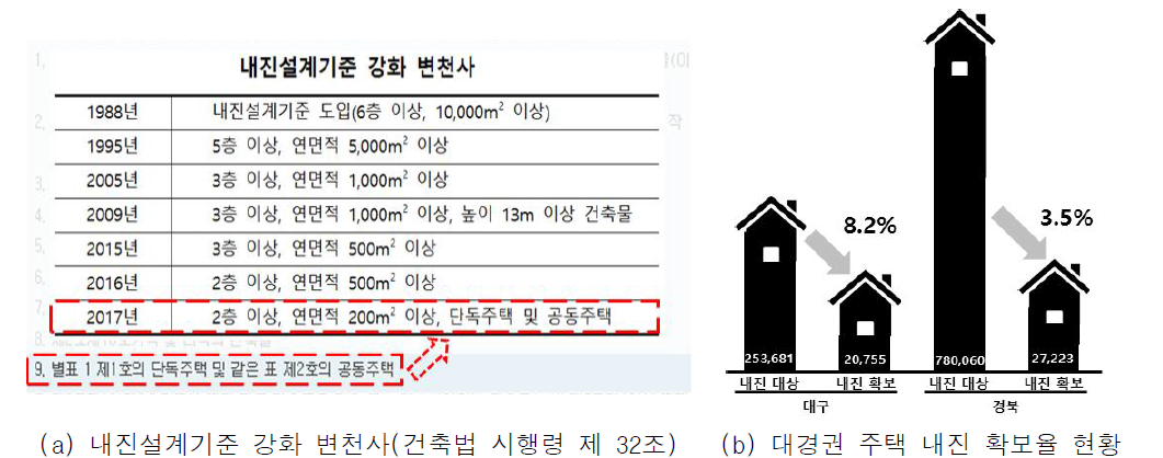 내진설계기준 강화 변천사 및 대경권 주택 내진 확보율 현황