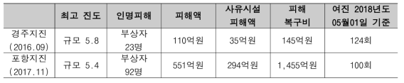 9.12 경주 및 11.15 포항지진 피해 현황 (영남일보)