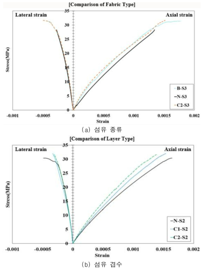 섬유 종류 및 겹수에 따른 응력-변형률 그래프 비교
