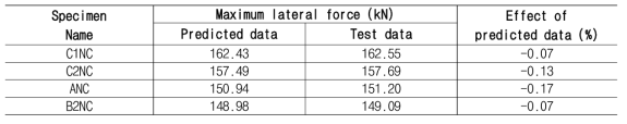 각 실험체에서 실험값에 따른 예측값의 최대강도 비교