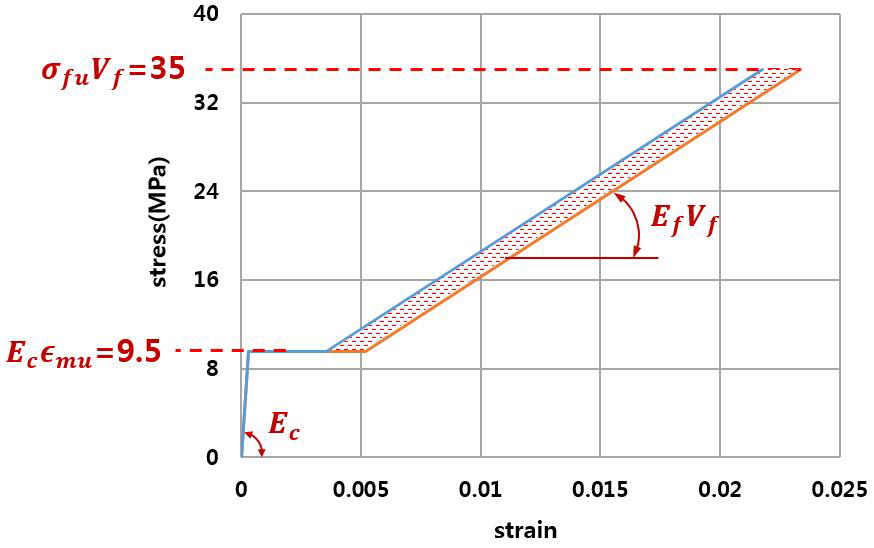 이론식 기반 TRC 복합체의 응력-변형률 그래프