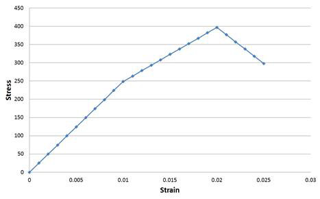복합재료의 인장응력-변형률 곡선