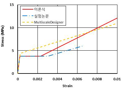 아라미드 직물섬유 시험체 응력-변형률