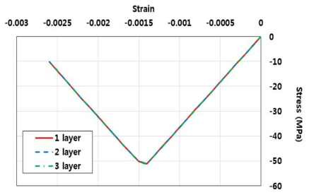 평가법을 통해 도출된 압축응력-변형률 곡선