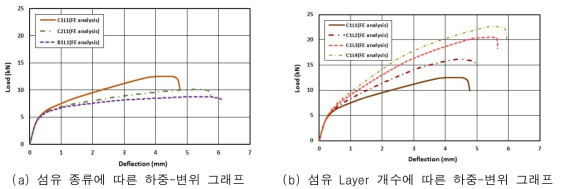 섬유 종류 및 Layer 개수에 따른 실험체별 하중-변위 그래프