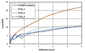 C48/12K Layer-4 실험 및 해석 하중-변위 그래프