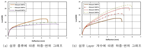 섬유 종류 및 Layer 개수에 따른 실험체별 하중-변위 그래프