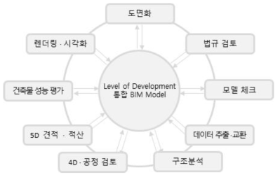 LOD 통합 BIM 모델의 활용