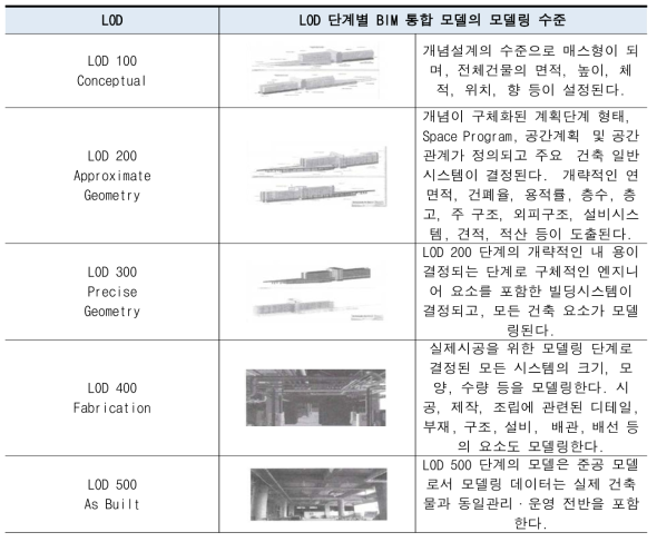 Level of Development 단계별 내용 (Vectorworks Architect, D . C . Reverside Office Building)