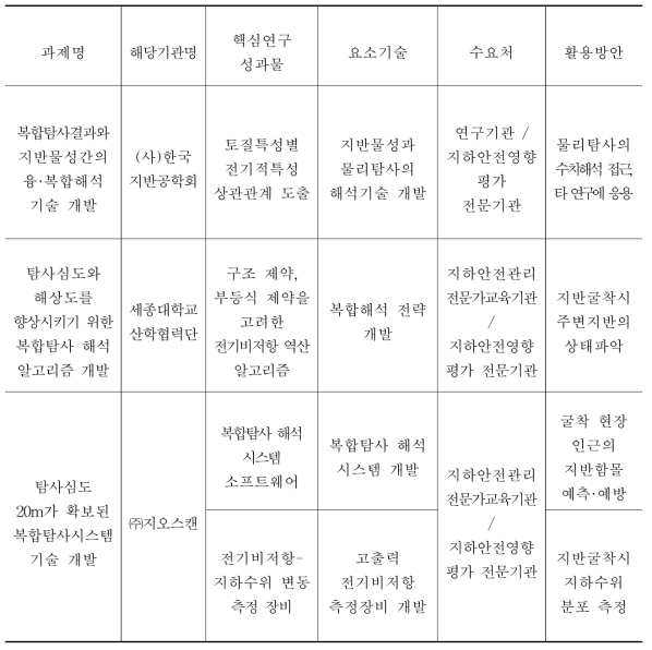 기관별 핵심 연구성과 및 핵심기술의 활용방안