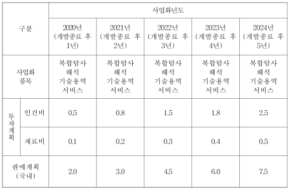 사업화 계획 (단위: 억원)