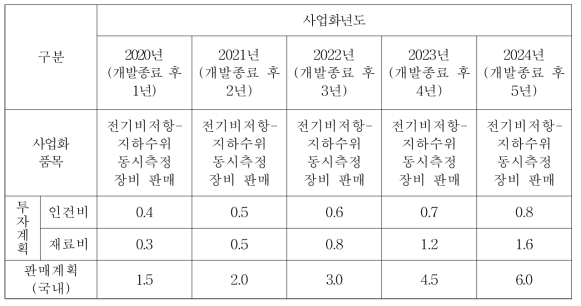 사업화 계획 (단위: 억원)