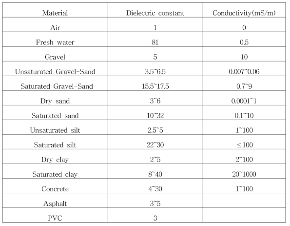 재료에 따른 전기적특성(Kim et al., 2014)