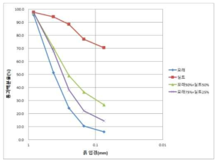 실험에 사용한 시료의 입도분포 곡선