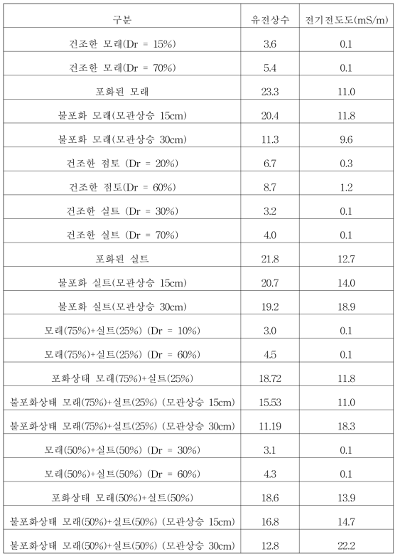 토질특성에 따른 전기적 특성 변화(DB)