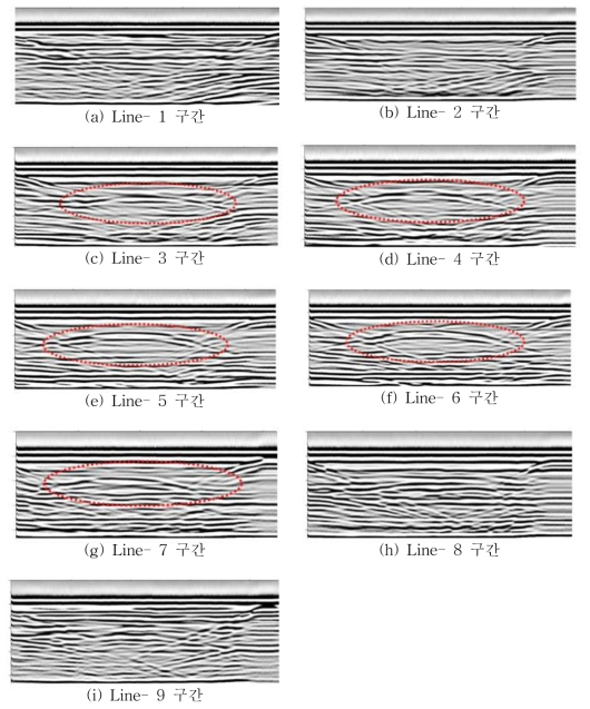 GPR 탐사결과(탐사구간: Line-1 ~ Line-9)