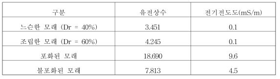 모래의 전지적 특성 변화