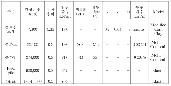 수치해석에 사용된 지반의 물성치