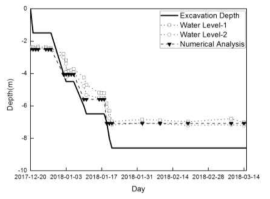 굴착단계별 지하수위 변화