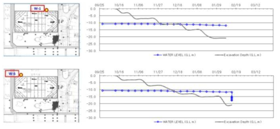 지하수위 변동 결과