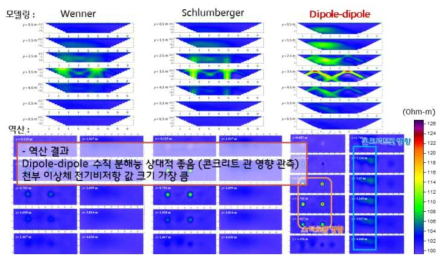 소규모 실증현장 모사 모델에서의 전기비저항 탐사 배열법 민감도 분석 결과