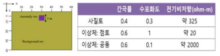 균질 모델에서의 지반 이완 영역 수치 모델