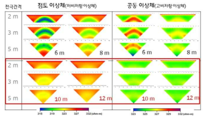 균질 모델에서 모델링 겉보기 전기비저항 결과를 통한 이상체(점토 or 공동) 영향 분석 - 3X3X3 m 크기 이상체 10 m 심도까지 이상체 영향 관측 가능, 전극 간격 클수록 천부 해상도 하향 및 심부 해상도 향상