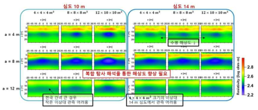 10 m 이상 심도의 이완 영역 민감도 분석 결과