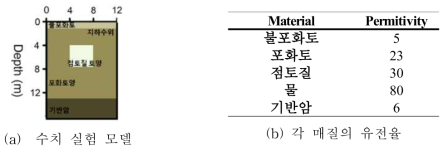 층서 및 이완 영역 모델 설정