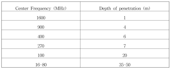 주파수에 따른 투과 깊이