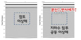 점토 및 지하수 침투 공동 모델에서의 GPR 반응 분석 - 함수량에 따른 반사파 감쇠