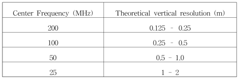 주파수에 따른 해상도