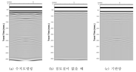 층서구조를 파악하기 위한 수치모델링