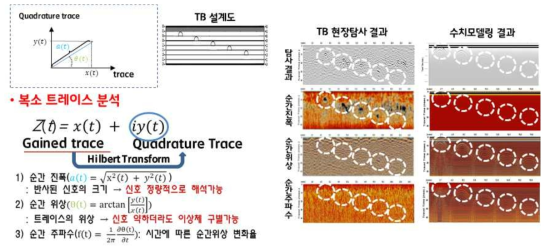 GPR 복소 트레이스 분석 원리 모식도 및 적용 결과 - 정량적 신호 해석 가능 및 심부 이상체 분해능 향상