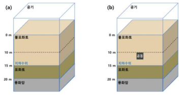 일반적인 도심지 지반 기본모델(a)과 공동모델(b)