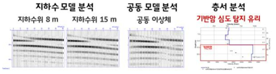 도심지 기본 모델에 지하수위 변화, 공동, 기반암에 대한 표면파 민감도 탐사 결과 - 기반암 심도 탐지 장점