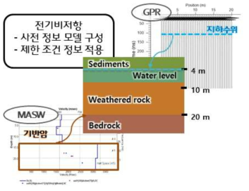 GPR, 표면파 해석 결과를 활용한 복합 해석 전기비저항 역산 해상도 향상 모식도