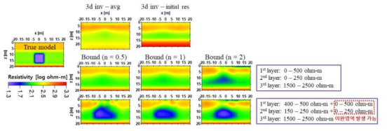 층서 이완 영역 모델 역산 - 전기비저항 역산 제한 조건 적용 (10 m 깊이, 8 × 8 × 8m3 이완 영역)