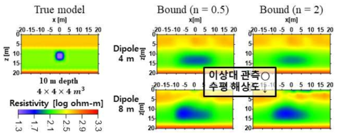 층서 이완 영역 모델 역산 실험 - 전기비저항 역산 제한 조건 적용(10 m 깊이, 4 × 4 × 4m3 )