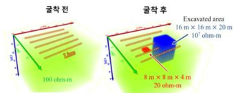 굴착 영역 전기비저항 시간경과 모델