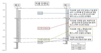 굴착 전 시추 정보 기반 지층 단면도