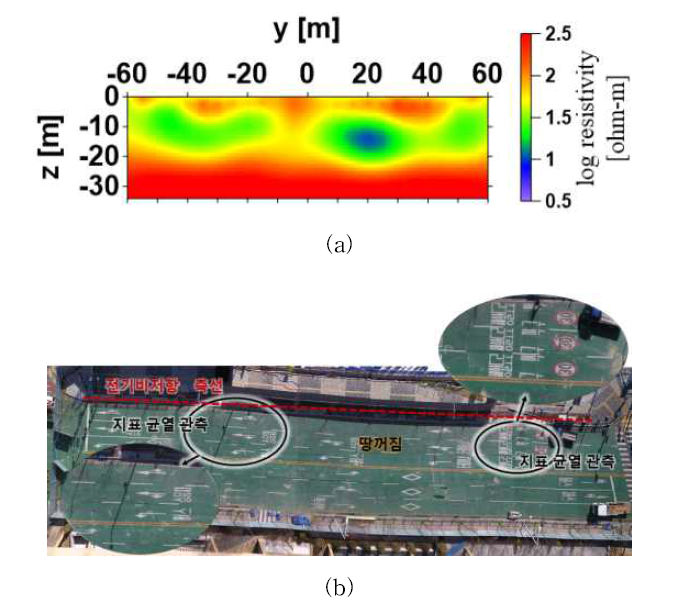 (a) 자료 처리 후 층서구조 및 굴착영역을 고려한 전기비저항 역산 해석 결과 (b)전기비저항 측선 부근에서의 지반 침하 상태