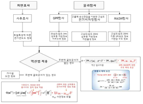 복합탐사 해석 시스템