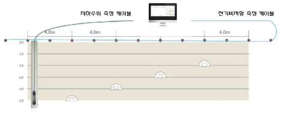 전기비저항-지하수위 측정 장비 모식도