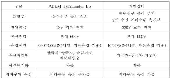 외산장비와 개발장비 비교