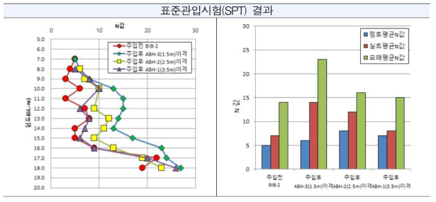 점성토 지반 거동 분석을 위한 원위치 시험결과: 단일공 주입에 의한 영향